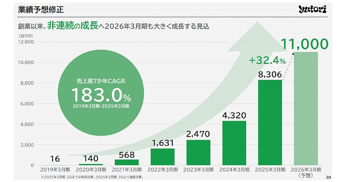 yutori片石社長に聞く売上高300億円を見込む成長戦略、ブランド