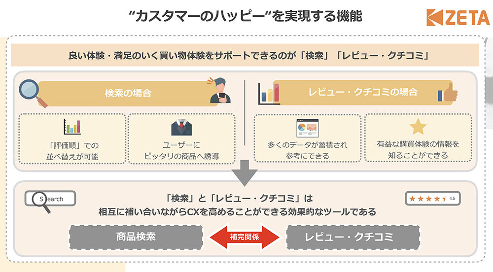 ハッピーなカスタマーは最高のマーケター」CX向上とOMO推進のカギを握るレビュー活用のポイントとは？ | ネットショップ担当者フォーラム