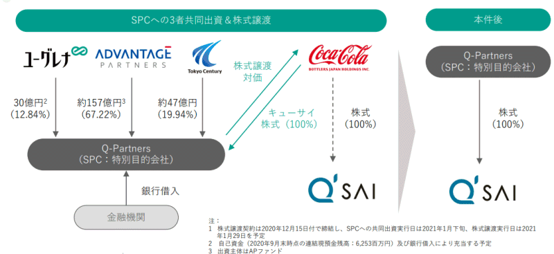 ユーグレナがキューサイを連結子会社化へ。「ミドリムシ」と「青汁」の