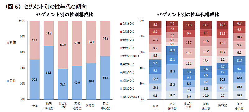 コロナ禍の消費行動は確立、オンラインシフトは定着。傾向は「巣ごもり