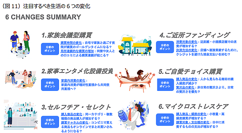 コロナ禍の消費行動は確立、オンラインシフトは定着。傾向は「巣ごもり