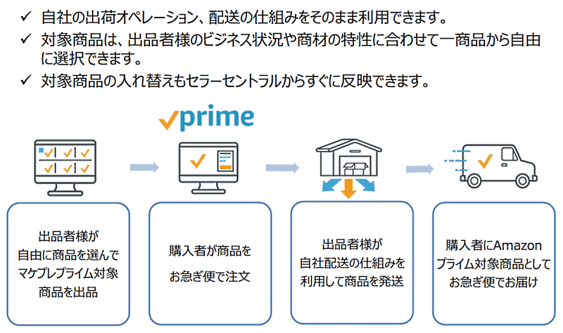 Amazonがマケプレプライム要件を変更 新たに追加した 全国対応 土日出荷 スピード配送の目標達成 とは ネットショップ担当者フォーラム