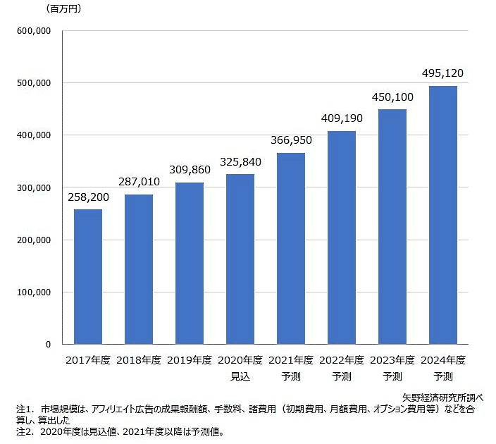 アフィリエイト市場は3258億円の見込み（2020年度）、ITPによるクッキー制限、ヤフーの広告出稿厳格化など環境変化の1年 |  ネットショップ担当者フォーラム