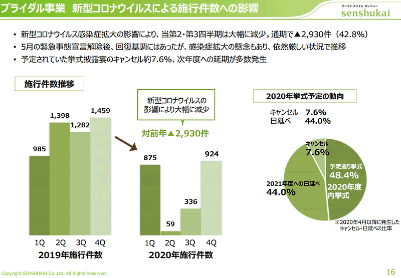 千趣会が本業の通販事業に経営資源を集中 ブライダル事業を売却 ネットショップ担当者フォーラム