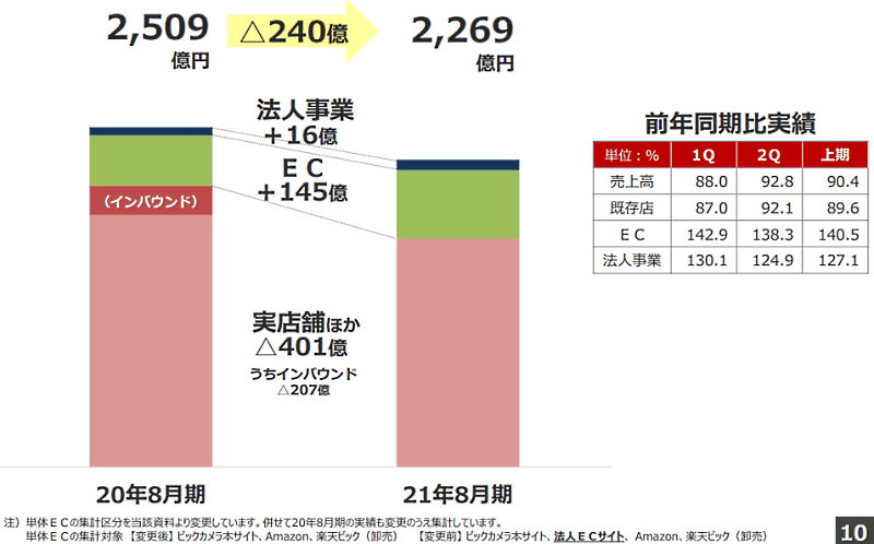 ビックカメラの連結ec売上は24 増の803億円 Ec化率は19 1 21年中間期 ネットショップ担当者フォーラム