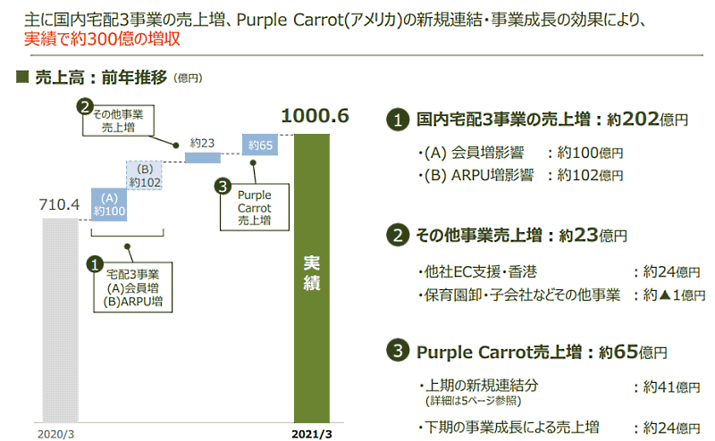 コロナ禍の需要増でオイシックス ラ 大地の売上は1000億円を突破 21年3月期 ネットショップ担当者フォーラム コロナ禍の需要増でオイシックス ラ 大地の売上は1000億円を突破 21年3月期 ネットショップ担当者フォーラム