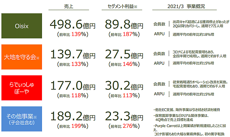 コロナ禍の需要増でオイシックス・ラ・大地の売上は1000億円を突破
