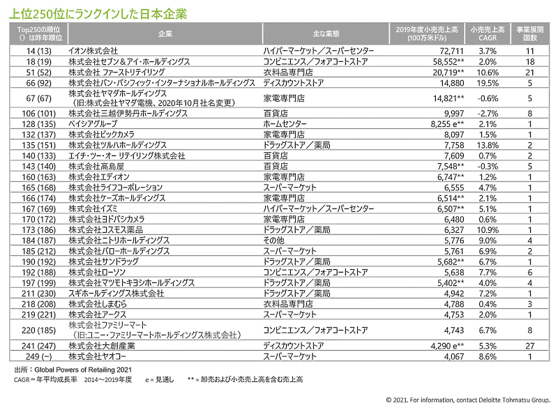 世界の小売業ランキング21 トップはウォルマート 2位はamazon 日本企業トップはイオンで14位 ネットショップ担当者フォーラム 世界の小売業ランキング21 トップはウォルマート 2位はamazon 日本企業トップはイオンで14位 ネットショップ担当者フォーラム