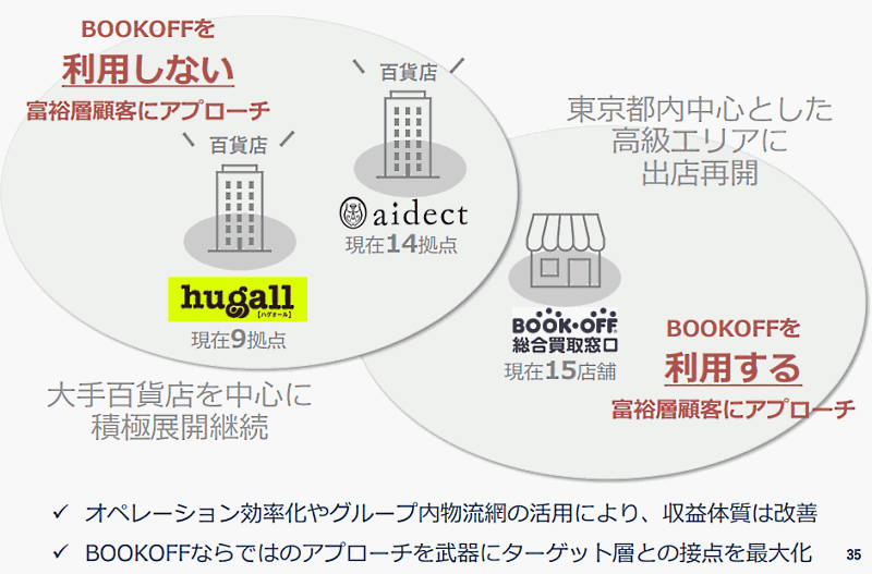 ブックオフグループ、売上1/3を15%のアプリ会員が生むアプリ戦略