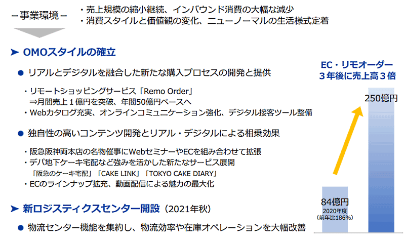 EC売上250億円（2023年度）をめざすエイチ・ツー・オー リテイリングの