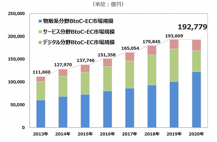 年のbtoc Ec市場規模は19兆円 物販系は21 増の12兆円 Ec化率は8 08 ネットショップ担当者フォーラム