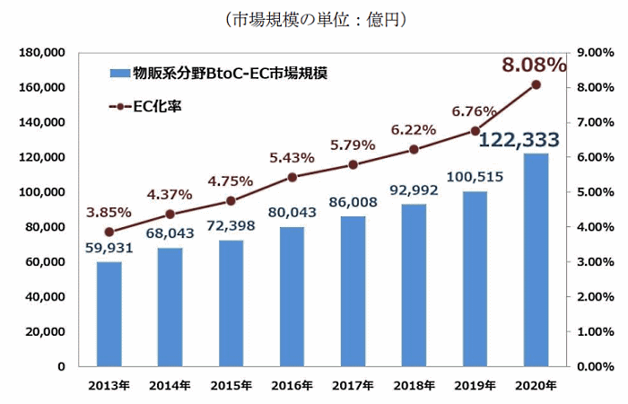 年のbtoc Ec市場規模は19兆円 物販系は21 増の12兆円 Ec化率は8 08 ネットショップ担当者フォーラム