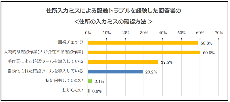 配送トラブルはどう防ぐ？住所入力ミスの防止策は「目視チェック」が57