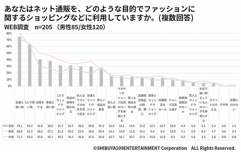 自分の服をネットで検索 安い