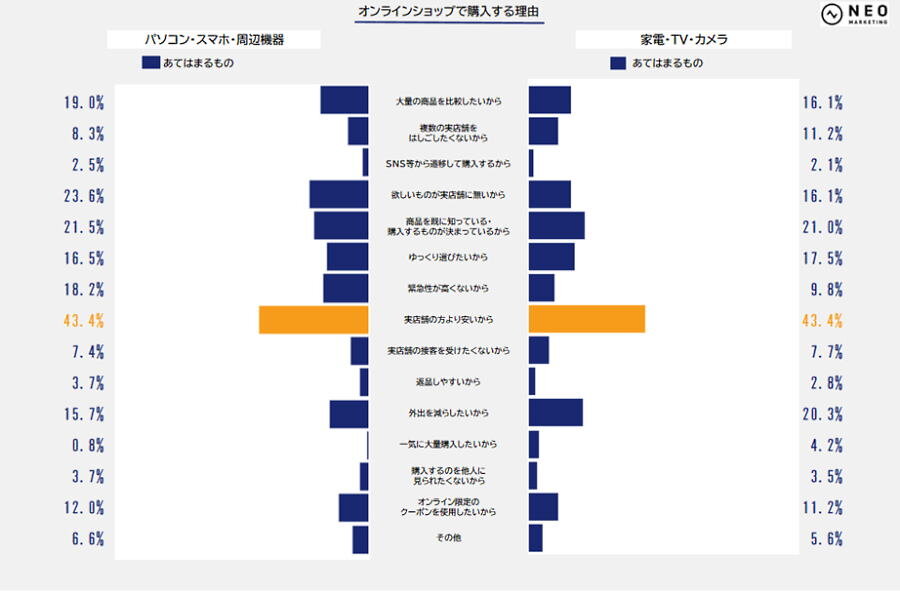 実店舗とECサイトで購入する理由、使い分け方法、商品購入までの消費行動を1000人に聞いた【買い物調査】 | ネットショップ担当者フォーラム