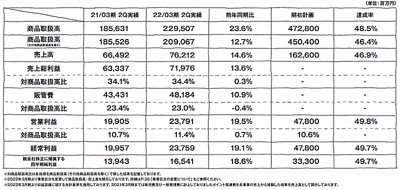 ZOZOの2021年4-9月期】取扱高は23.6%増の2295億円、営業利益20%増の237