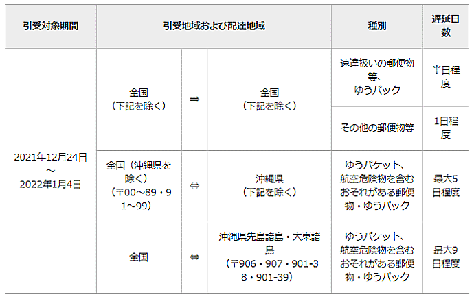 日本郵便、ヤマト運輸、佐川急便の年末年始の配送対応＆遅延可能性