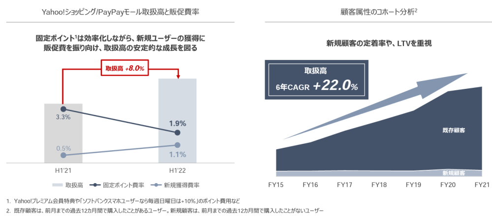 eコマース取扱高2兆円突破で14%増、ショッピング取扱高は8300億円【Zホールディングス2022年中間期の取扱高】