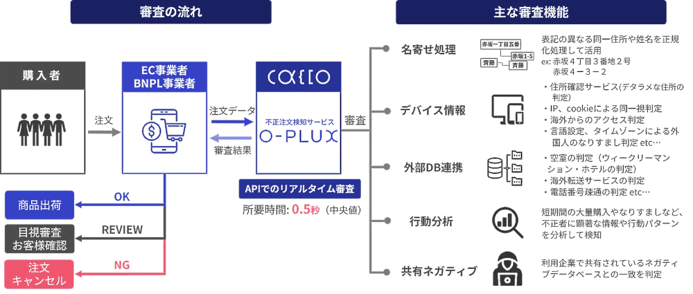 ECサイト構築プラットフォーム「ecbeing」と不正注文検知 ECサイト構築プラットフォーム「ecbeing」と不正注文検知