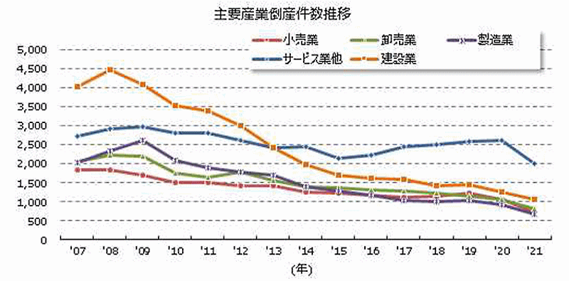 2021年の企業倒産は6030件(22%減)で57年ぶりの低水準。小売業 2021年の企業倒産は6030件(22%減)で57年ぶりの低水準。小売業