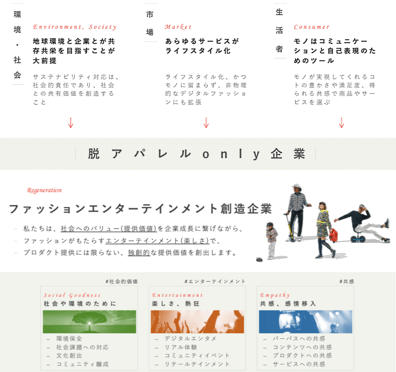 TSIは「脱アパレルOnly」で「ファッションエンターテインメント創造 