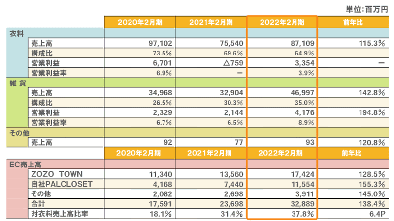 EC売上高500億円をめざすパルグループ、2022年2月期は約38%増の328億円