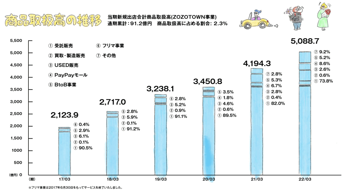 ZOZOの商品取扱高は5088億円で21%増。PayPayモール店は438億円【2022年 