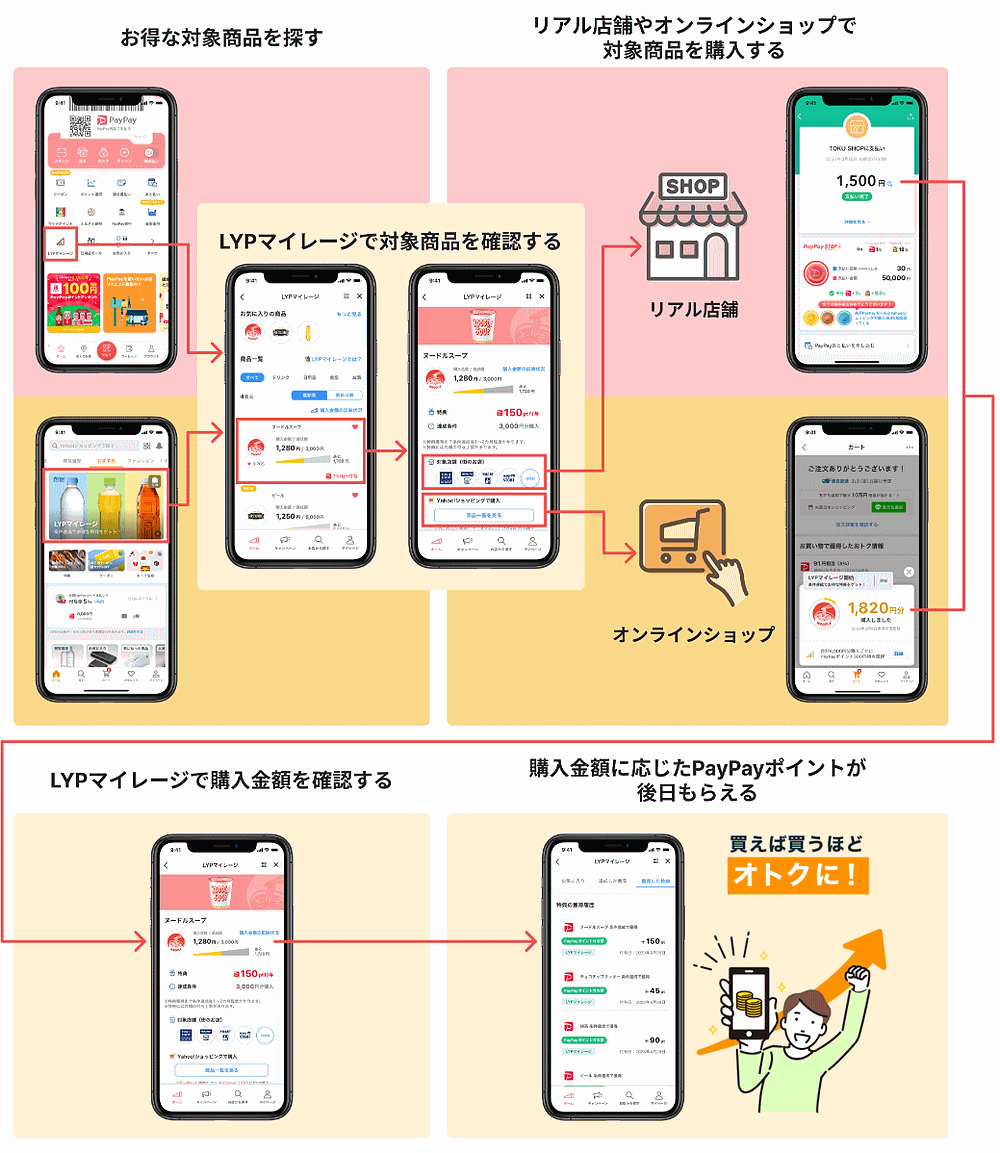 PayPay、LINE、ヤフーのEC・店舗横断のマイレージ型販促サービス PayPay、LINE、ヤフーのEC・店舗横断のマイレージ型販促サービス