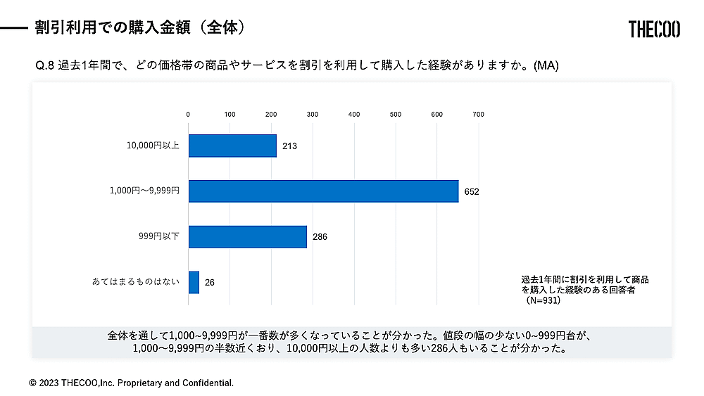 Z世代の割引キャンペーン利用状況調査】約5割が「SNS・動画共有サイト