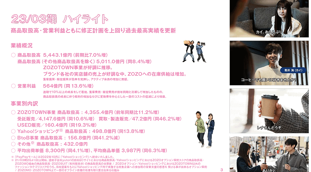 ZOZOの商品取扱高は5443億円で7%増。「Yahoo!ショッピング」店は ZOZOの商品取扱高は5443億円で7%増。「Yahoo!ショッピング」店は