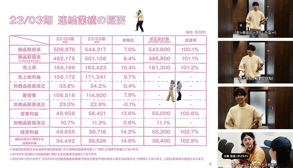 ZOZOの商品取扱高は5443億円で7%増。「Yahoo!ショッピング」店は ZOZOの商品取扱高は5443億円で7%増。「Yahoo!ショッピング」店は