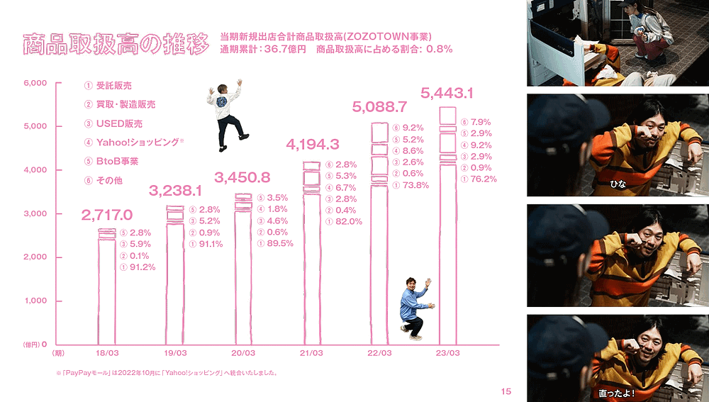 ZOZOの商品取扱高は5443億円で7%増。「Yahoo!ショッピング」店は ZOZOの商品取扱高は5443億円で7%増。「Yahoo!ショッピング」店は