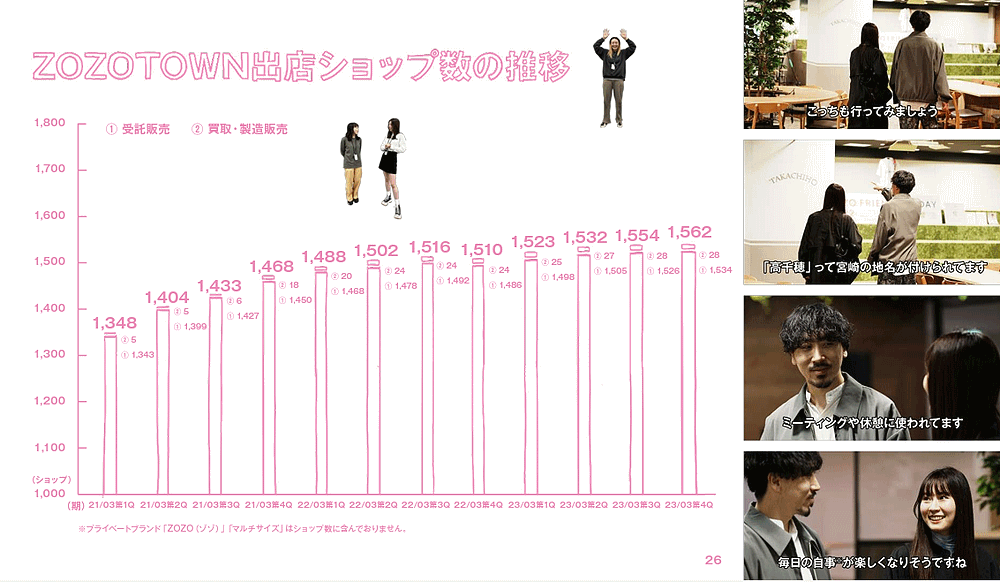 ZOZOの商品取扱高は5443億円で7%増。「Yahoo!ショッピング」店は ZOZOの商品取扱高は5443億円で7%増。「Yahoo!ショッピング」店は