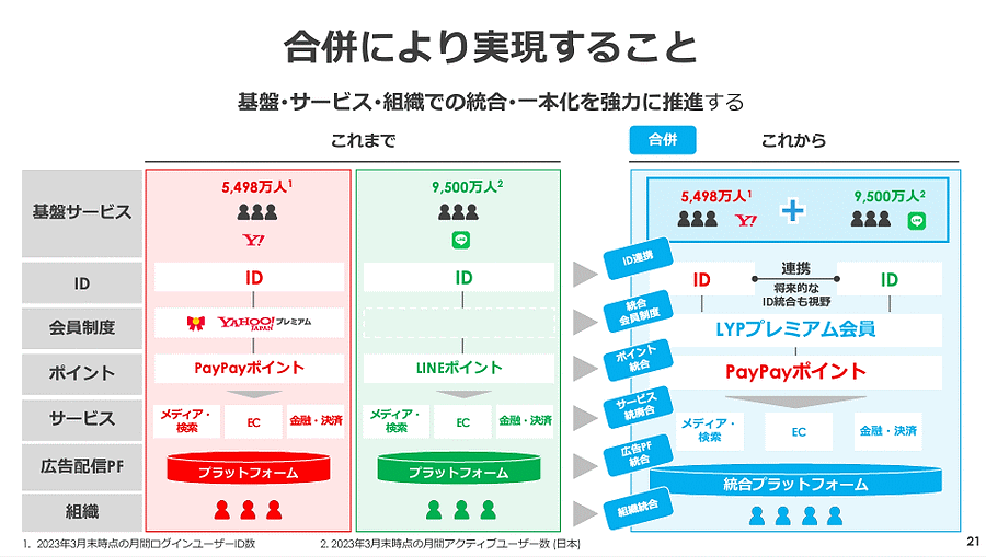 Zホールディングス】eコマース取扱高4.1兆円など2022年度の実績＆LINE 