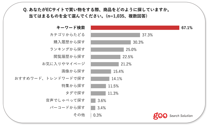 ECサイトにおける商品の探し方「キーワード検索」が約7割。タグ ECサイトにおける商品の探し方「キーワード検索」が約7割。タグ