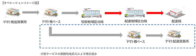 ヤマト運輸が「メール便」「ネコポス」を順次終了。メール便・小型薄物