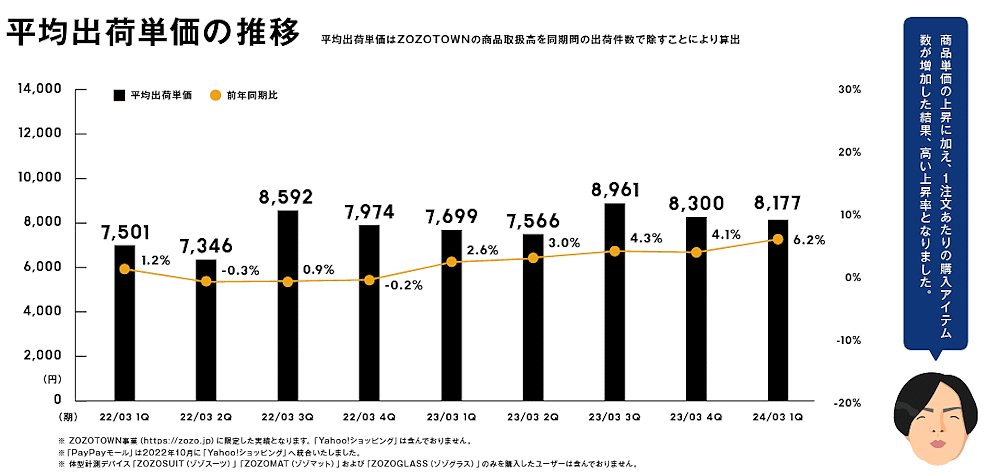 ZOZOの商品取扱高は1319億円で3.1%増、「Yahoo!ショッピング」店は3.4 