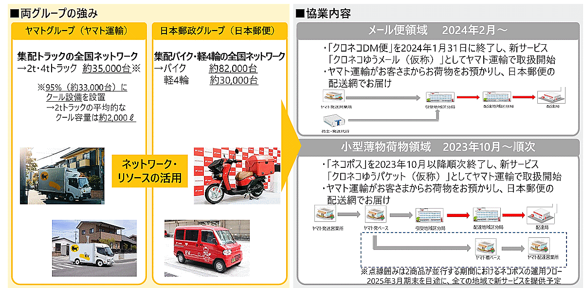 ヤマト運輸と日本郵便の協業、「ネコポス」は2025年3月＋「クロネコDM