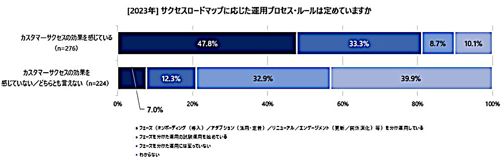 カスタマーサクセスの効果を感じた層の7割で「売上が向上した