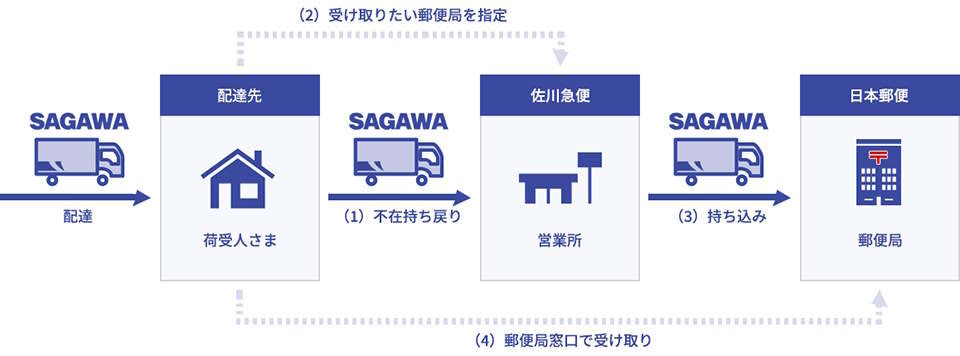 佐川急便と日本郵便、不在持ち戻りの荷物を郵便局窓口で