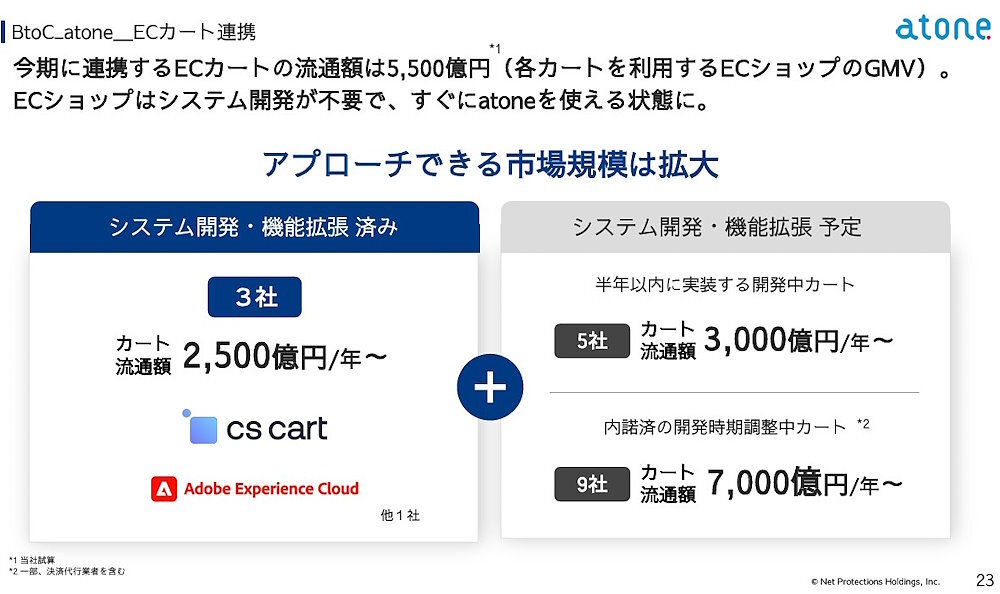 後払い決済のネットプロテクションズ、流通総額は14.0％増の2738