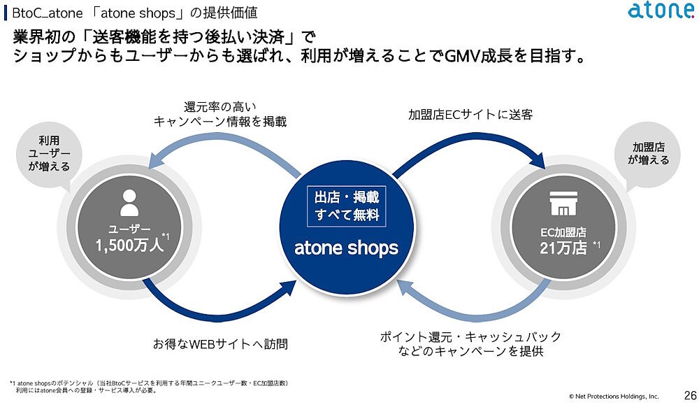 後払い決済のネットプロテクションズ、流通総額は14.0％増の2738