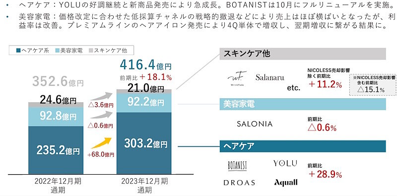 I-neの売上は18%増の416億円、ヘアケア系ブランド「ヨル」+EC