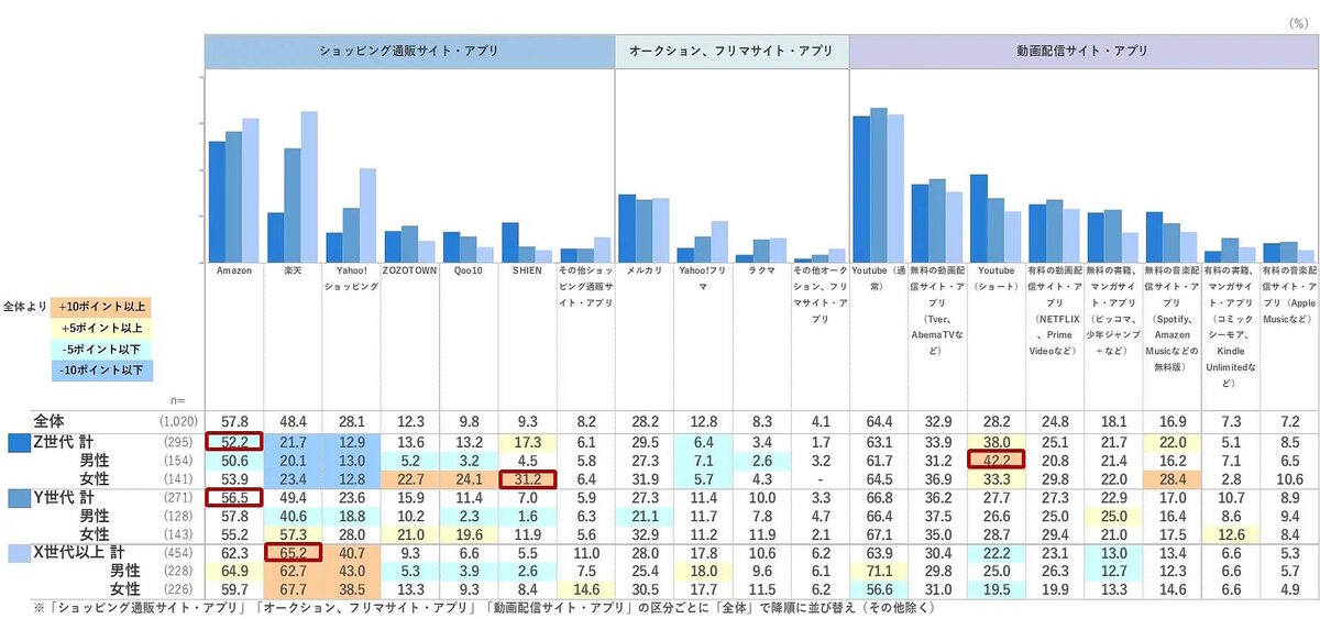 ECモールの利用はZ世代とY世代「Amazon」、X世代以上は「楽天