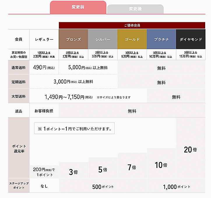 千趣会が7月から通常送料490円→590円に値上げ。優待サービス刷新で