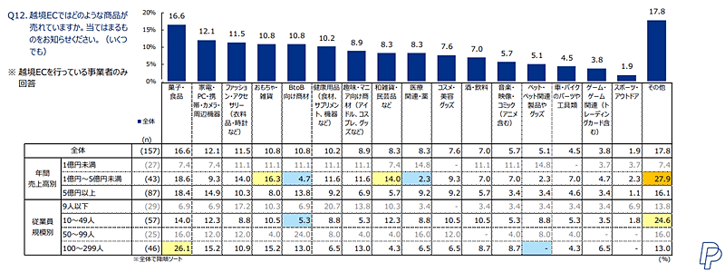 中小EC実施企業のEC化率は23%。越境ECを実施しているは5割、過去3年間で大幅増加【ペイパル調査】 | ネットショップ担当者フォーラム