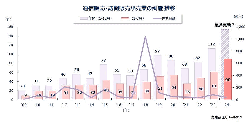 通販・EC、訪販企業の倒産が急増している理由とは? 競争激化と 通販・EC、訪販企業の倒産が急増している理由とは? 競争激化と