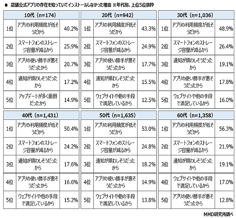 店舗公式アプリ、約7割が「存在を知っていてもインストールしなかった