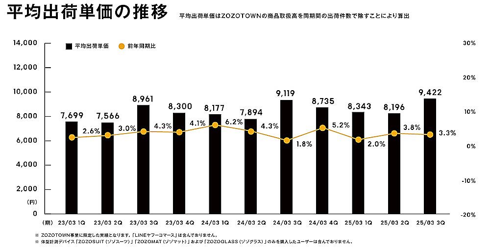 送料250円→330円値上げのZOZO、9か月間での効果は？ 商品取扱高営業