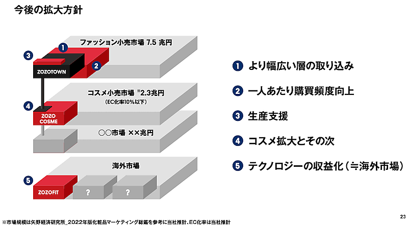 ZOZOが2025年度に取り組む「幅広い層の取り込み」「1人あたり購買頻度